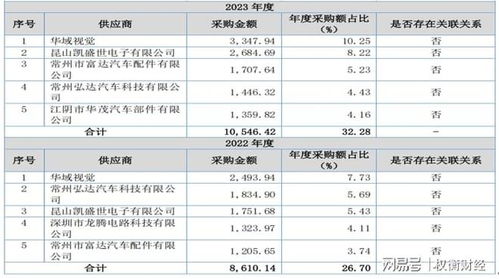 通寶光電 產品單一與大客戶依賴加劇，毛利率走勢與行業(yè)相左